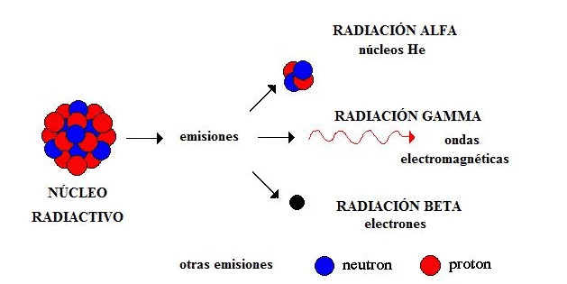 particulas-radiactividad