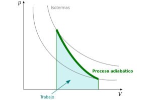 Proceso adiabático